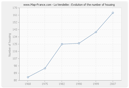 La Vendelée : Evolution of the number of housing